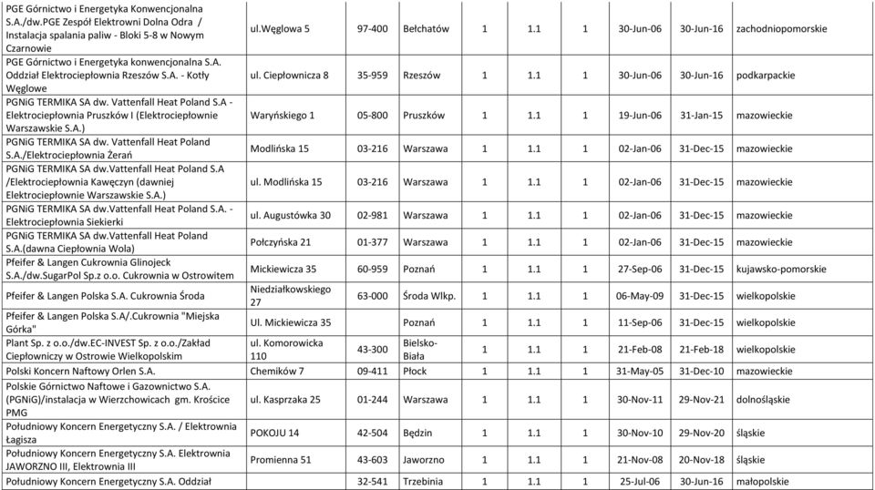 1 1 30-Jun-06 30-Jun-16 podkarpackie Węglowe PGNiG TERMIKA SA dw. Vattenfall Heat Poland S.A - Elektrociepłownia Pruszków I (Elektrociepłownie Waryoskiego 1 05-800 Pruszków 1 1.