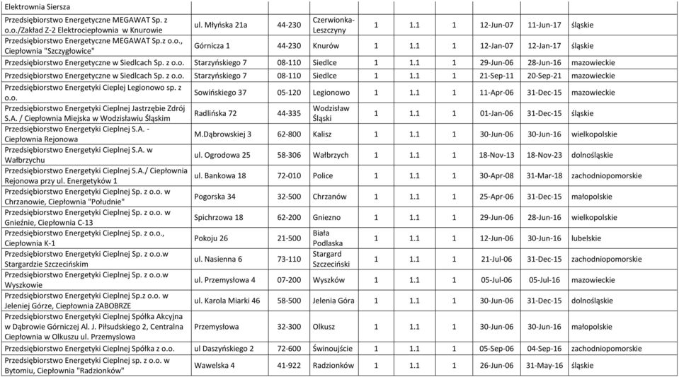 1 1 12-Jan-07 12-Jan-17 śląskie Przedsiębiorstwo Energetyczne w Siedlcach Sp. z o.o. Starzyoskiego 7 08-110 Siedlce 1 1.