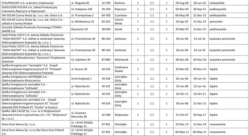 1 1 06-May-09 31-Dec-15 wielkopolskie SW-SOLAR Czarna Woda Sp. z o.o. dw. Steico S.A. Czarna ul. Mickiewicza 10 83-262 zakład w Czarnej Wodzie Woda 1 1.