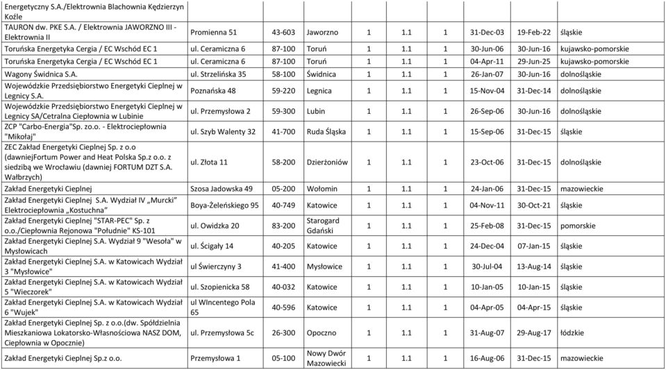 Ceramiczna 6 87-100 Toruo 1 1.1 1 04-Apr-11 29-Jun-25 kujawsko-pomorskie Wagony Świdnica S.A. ul. Strzelioska 35 58-100 Świdnica 1 1.