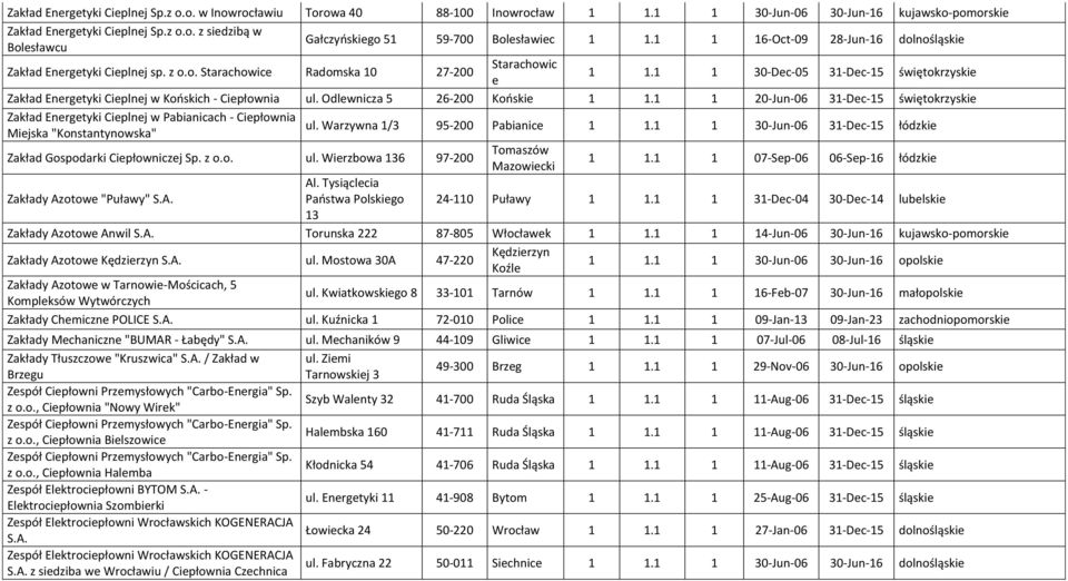 1 1 30-Dec-05 31-Dec-15 świętokrzyskie Zakład Energetyki Cieplnej w Kooskich - Ciepłownia ul. Odlewnicza 5 26-200 Kooskie 1 1.