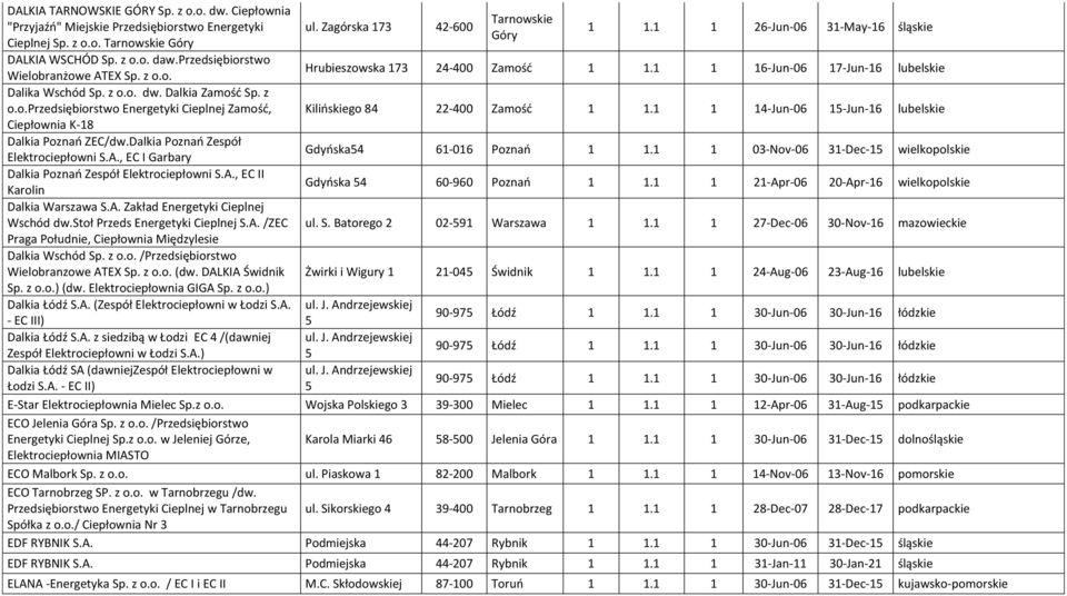 Dalkia Poznao Zespół Elektrociepłowni S.A., EC I Garbary Dalkia Poznao Zespół Elektrociepłowni S.A., EC II Karolin Dalkia Warszawa S.A. Zakład Energetyki Cieplnej Wschód dw.