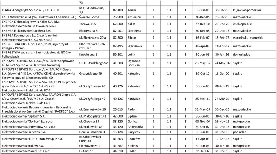 1 1 27-Dec-10 23-Dec-20 wielkopolskie ENERGA Elektrownie Ostrołęka S.A. Elektryczna 5 07-401 Ostrołęka 1 1.1 1 20-Dec-05 20-Dec-15 mazowieckie ENERGA Kogeneracja Sp. Z o.o.(dawniej - Elektrociepłownia ELBLĄG Sp.