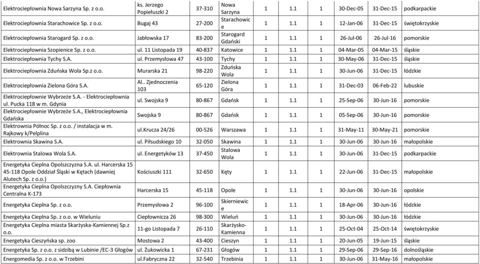11 Listopada 19 40-837 Katowice 1 1.1 1 04-Mar-05 04-Mar-15 śląskie Elektrociepłownia Tychy S.A. ul. Przemysłowa 47 43-100 Tychy 1 1.1 1 30-May-06 31-Dec-15 śląskie Elektrociepłownia Zduoska Wola Sp.