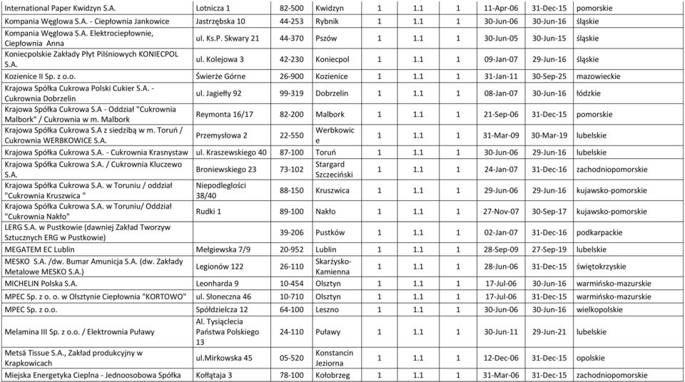 1 1 30-Jun-05 30-Jun-15 śląskie Koniecpolskie Zakłady Płyt Pilśniowych KONIECPOL S.A. ul. Kolejowa 3 42-230 Koniecpol 1 1.1 1 09-Jan-07 29-Jun-16 śląskie Kozienice II Sp. z o.o. Świerże Górne 26-900 Kozienice 1 1.