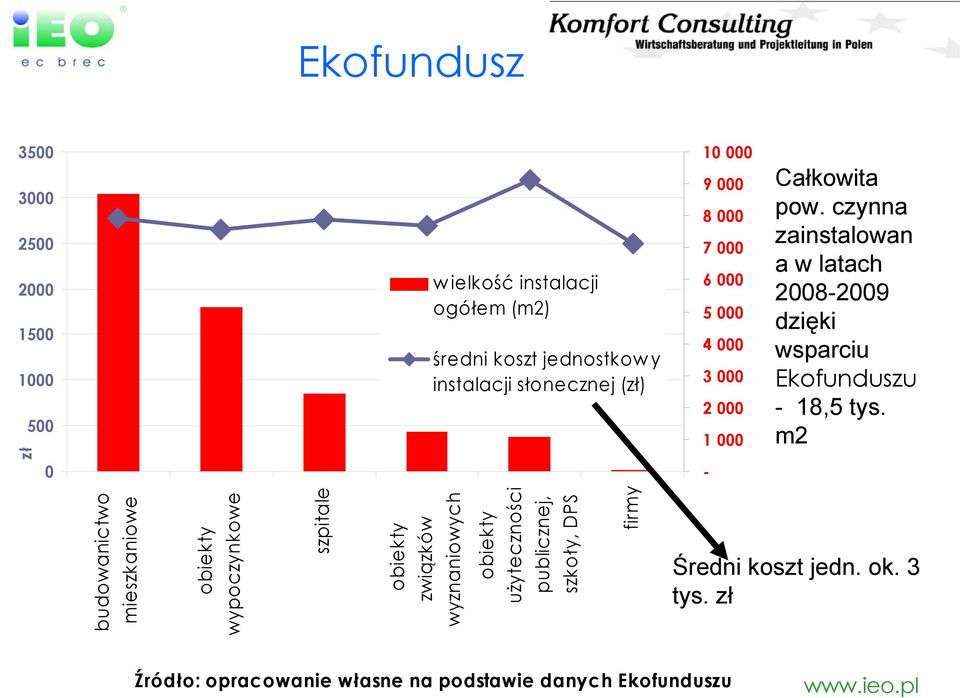 czynna zainstalowan a w latach 2008-2009 dzięki wsparciu Ekofunduszu - 18,5 tys.