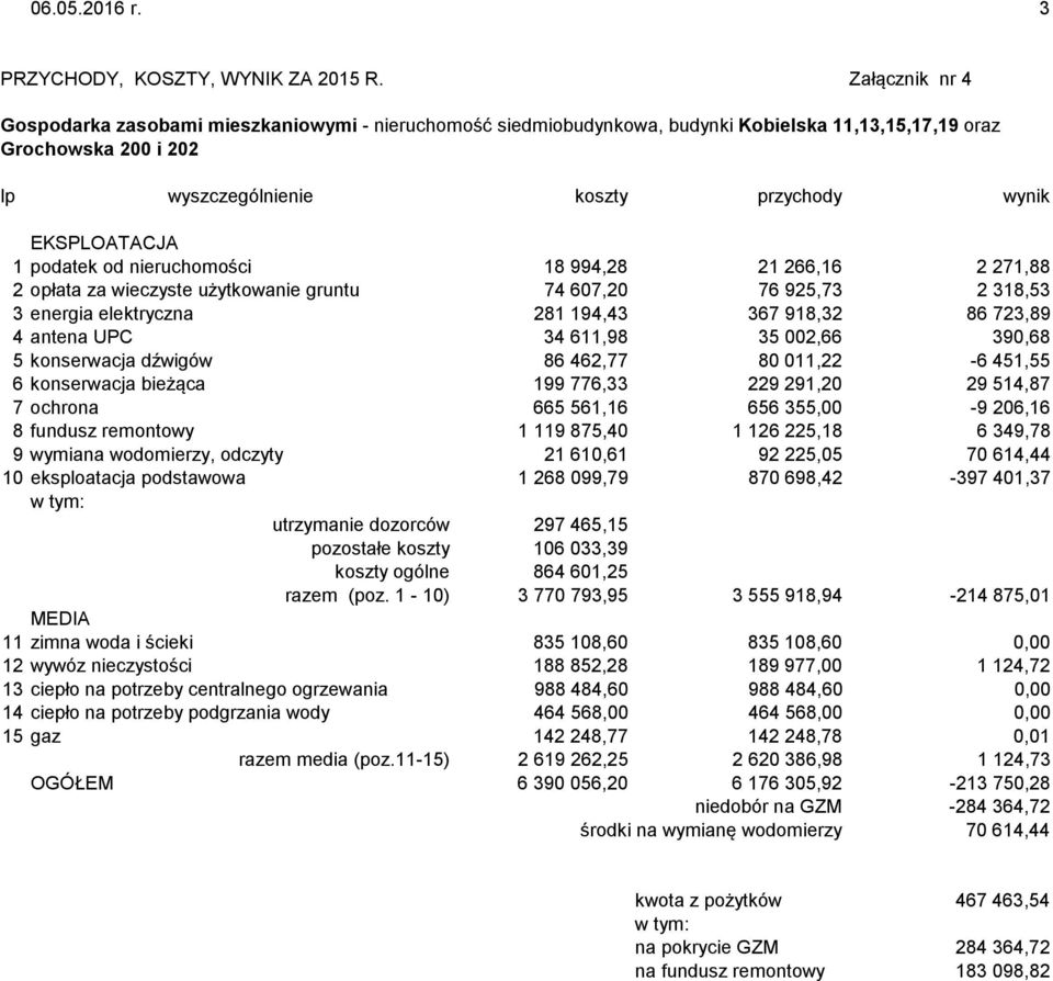 nieruchomości 18 994,28 21 266,16 2 271,88 2opłata za wieczyste użytkowanie gruntu 74 607,20 76 925,73 2 318,53 3energia elektryczna 281 194,43 367 918,32 86 723,89 4antena UPC 34 611,98 35 002,66