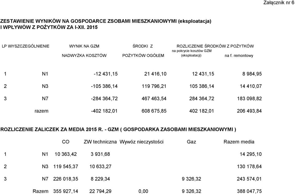 remontowy 1 N1-12 431,15 21 416,10 12 431,15 8 984,95 2 N3-105 386,14 119 796,21 105 386,14 14 410,07 3 N7-284 364,72 467 463,54 284 364,72 183 098,82 razem -402 182,01 608 675,85 402 182,01