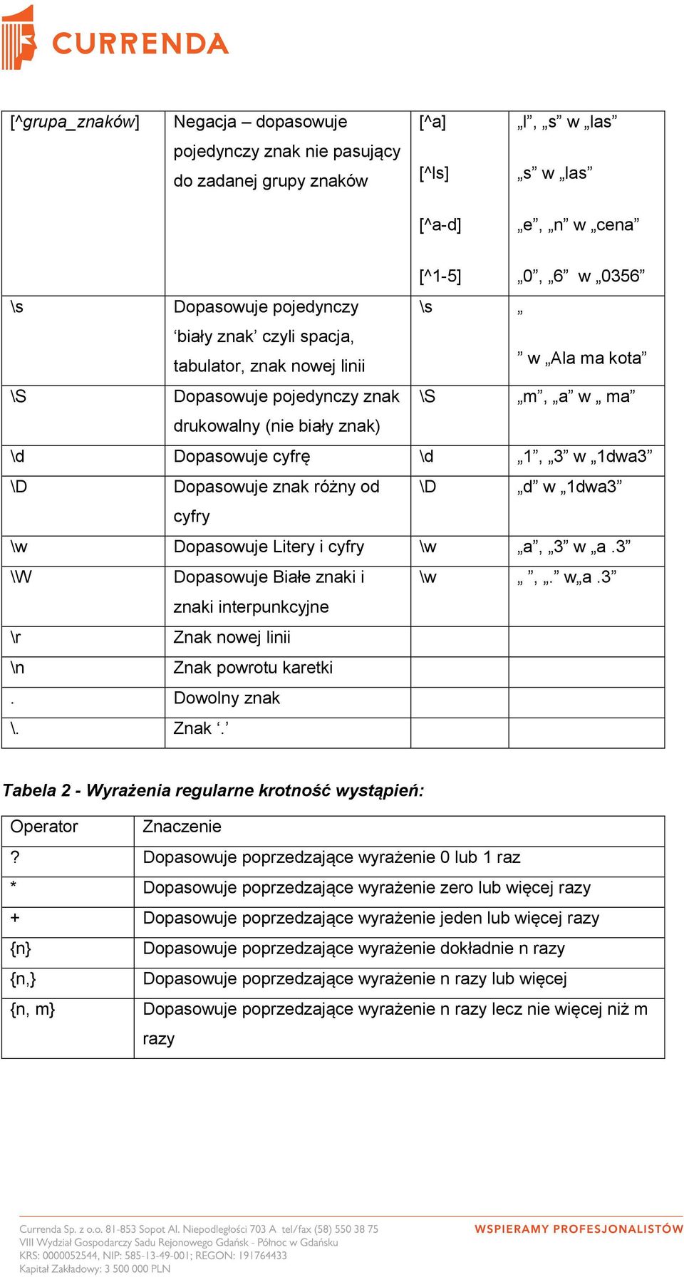 1dwa3 cyfry \w Dopasowuje Litery i cyfry \w a, 3 w a.3 \W Dopasowuje Białe znaki i \w,. w a.3 znaki interpunkcyjne \r Znak nowej linii \n Znak powrotu karetki. Dowolny znak \. Znak. Tabela 2 - Wyrażenia regularne krotność wystąpień: Operator Znaczenie?