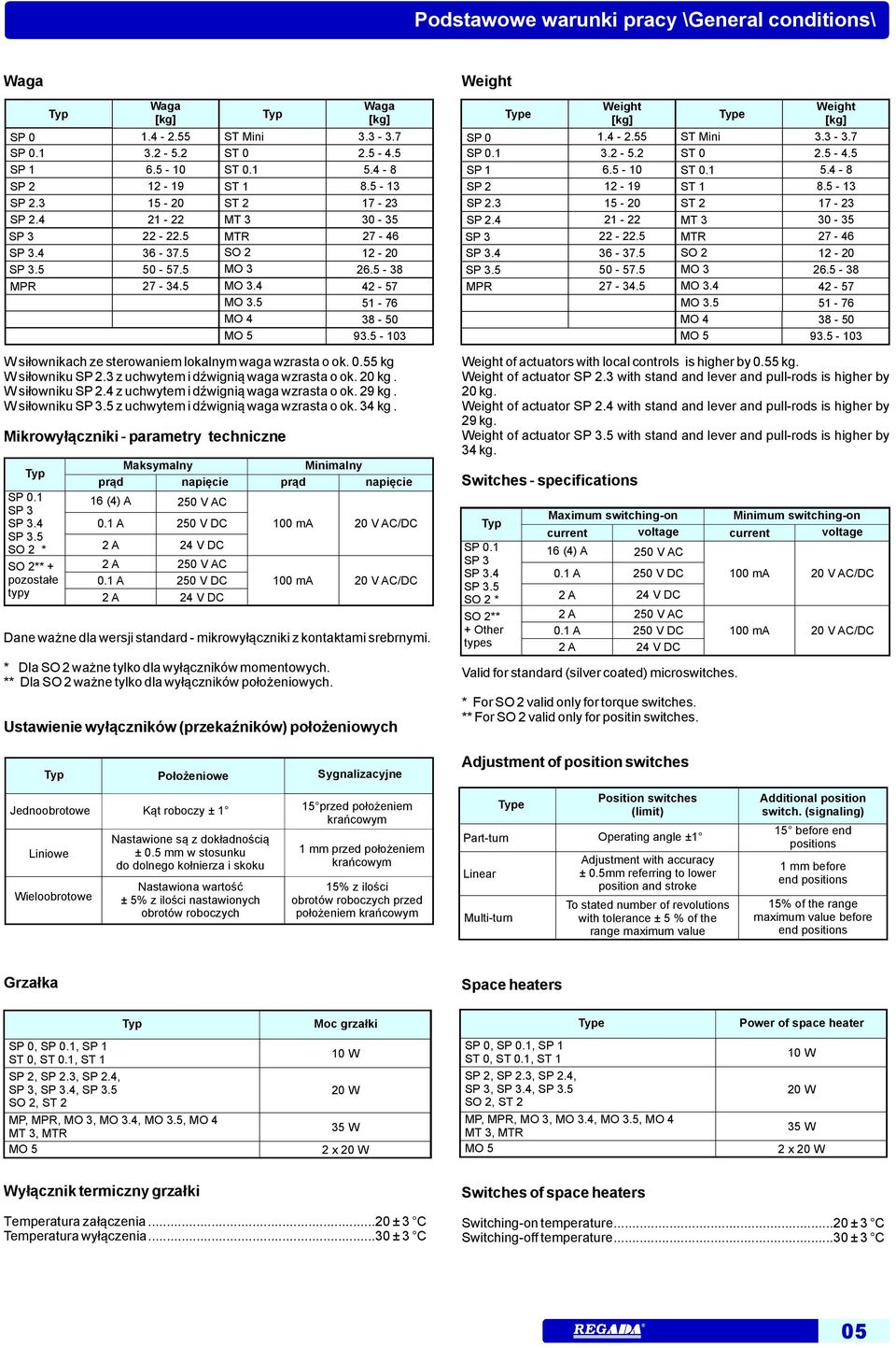 5 50 57.5 7 34.5 ST Mini ST 0 ST 0.1 ST 1 ST MT 3 MTR SO MO 3 MO 3.4 MO 3.5 MO 4 MO 5 e Weight [kg] 3.3 3.7.5 4.5 5.4 8 8.5 13 17 3 30 35 7 46 1 0 6.5 38 4 57 51 76 38 50 93.