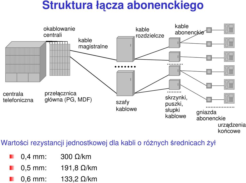 skrzynki, puszki, słupki kablowe Wartości rezystancji jednostkowej dla kabli o różnych