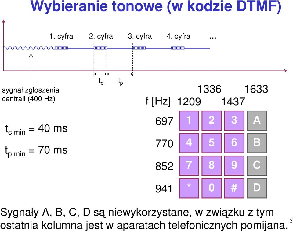 min = 40 ms t p min = 70 ms 697 770 852 1 2 3 A 4 5 6 B 7 8 9 C 941 * 0 # D Sygnały