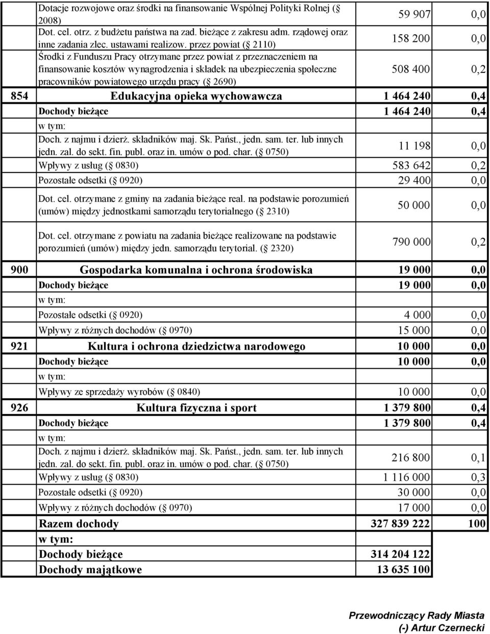 2690) 59 907 0,0 158 200 0,0 508 400 0,2 854 Edukacyjna opieka wychowawcza 1 464 240 0,4 Dochody bieżące 1 464 240 0,4 Doch. z najmu i dzierż. składników maj. Sk. Państ., jedn. sam. ter.