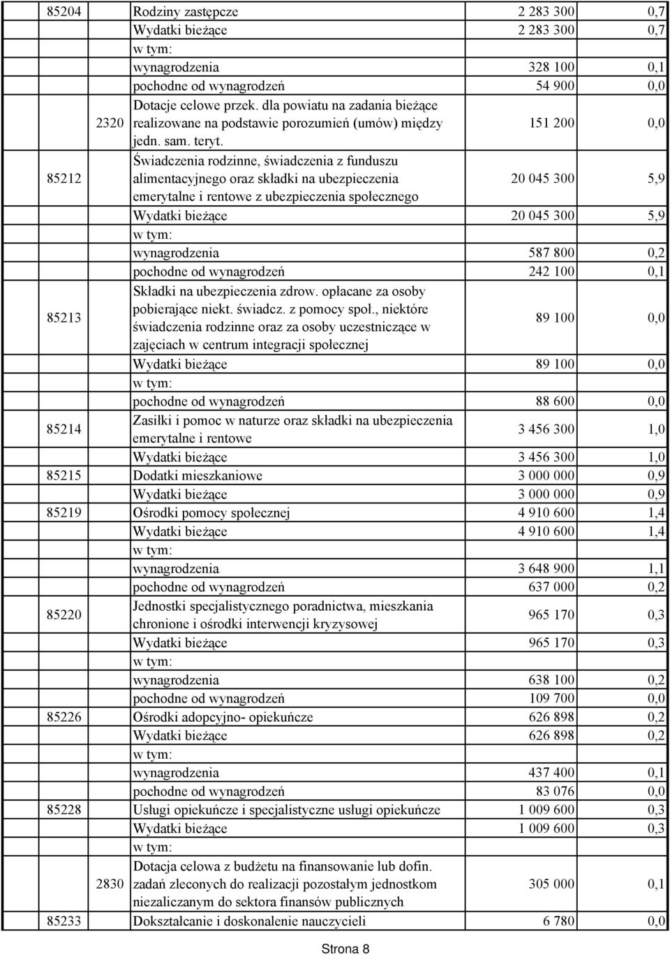 Świadczenia rodzinne, świadczenia z funduszu 85212 alimentacyjnego oraz składki na ubezpieczenia 20 045 300 5,9 emerytalne i rentowe z ubezpieczenia społecznego Wydatki bieżące 20 045 300 5,9