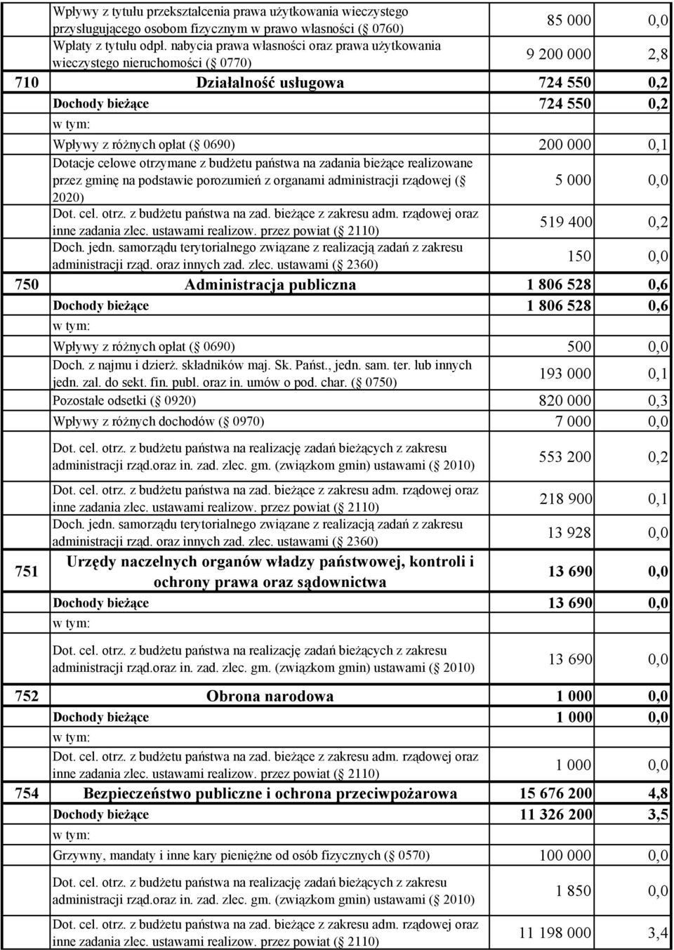 0690) 200 000 0,1 Dotacje celowe otrzymane z budżetu państwa na zadania bieżące realizowane przez gminę na podstawie porozumień z organami administracji rządowej ( 2020) Dot. cel. otrz. z budżetu państwa na zad. bieżące z zakresu adm.