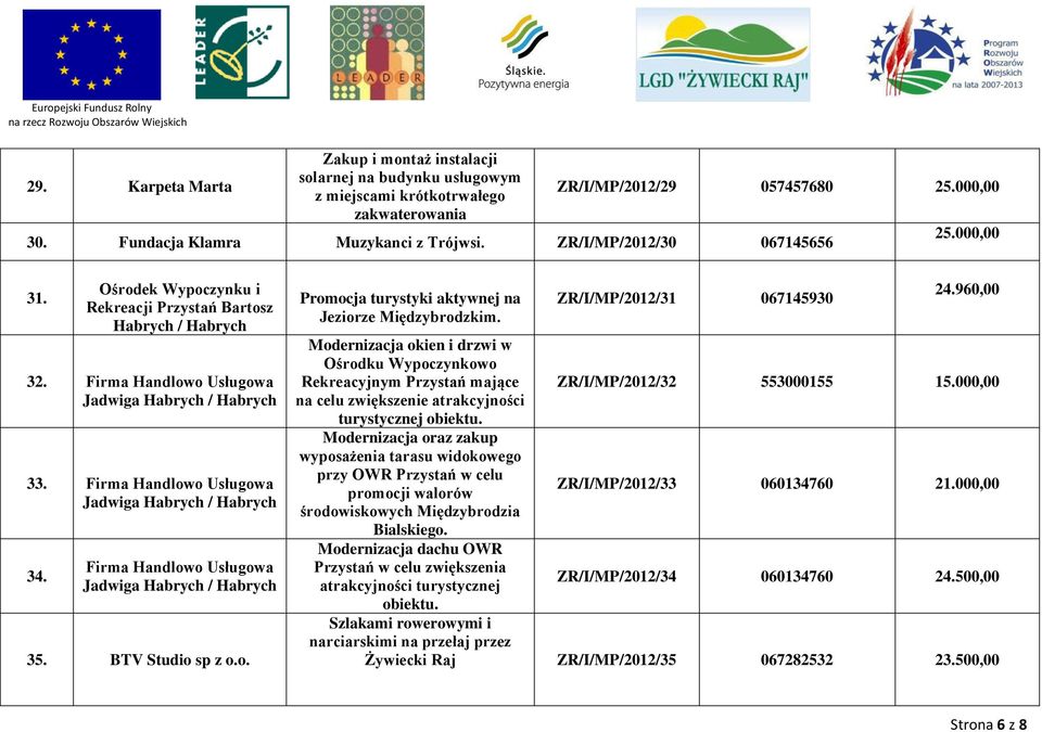 Firma Handlowo Usługowa Jadwiga Habrych / Habrych 34. Firma Handlowo Usługowa Jadwiga Habrych / Habrych 35. BTV Studio sp z o.o. Promocja turystyki aktywnej na Jeziorze Międzybrodzkim.