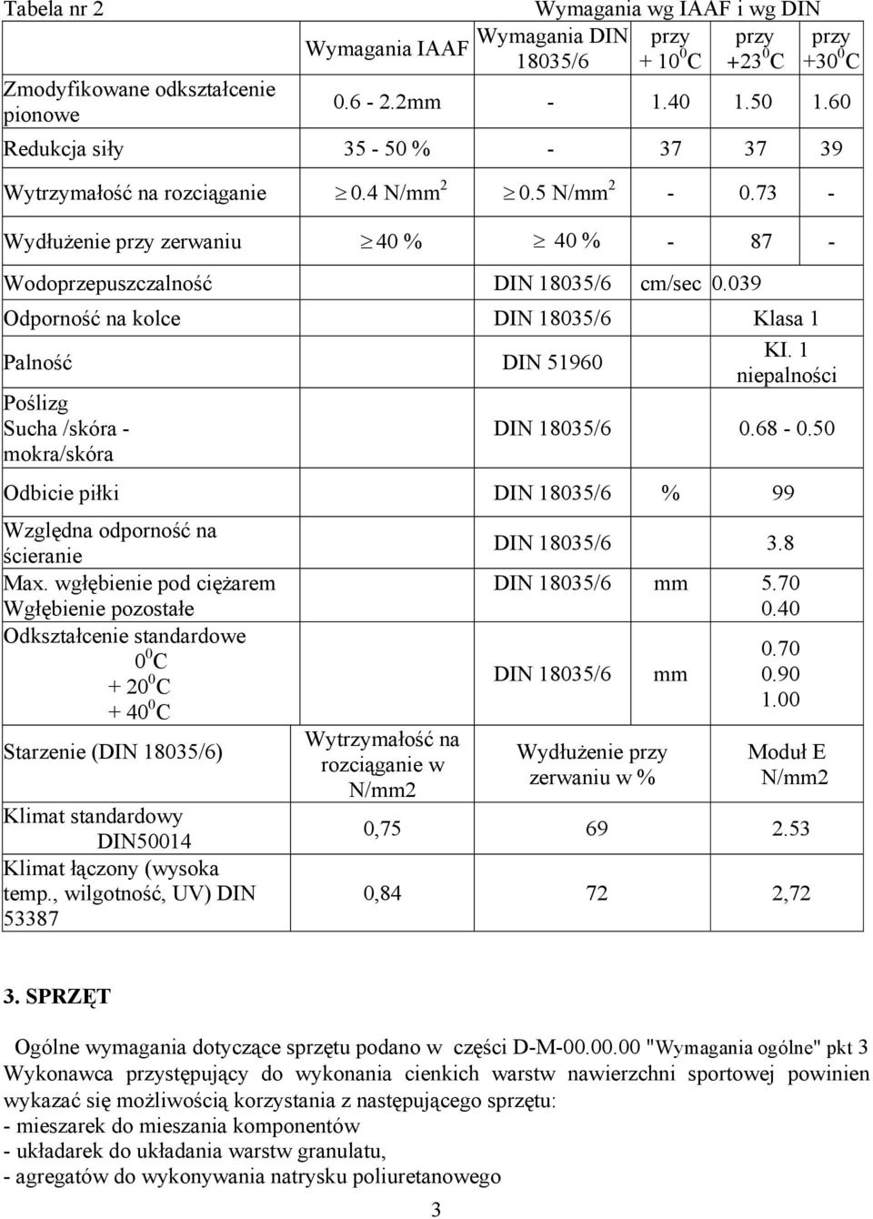 039 Odporność na kolce DIN 18035/6 Klasa 1 Palność DIN 51960 Poślizg Sucha /skóra - mokra/skóra KI. 1 niepalności DIN 18035/6 0.68-0.