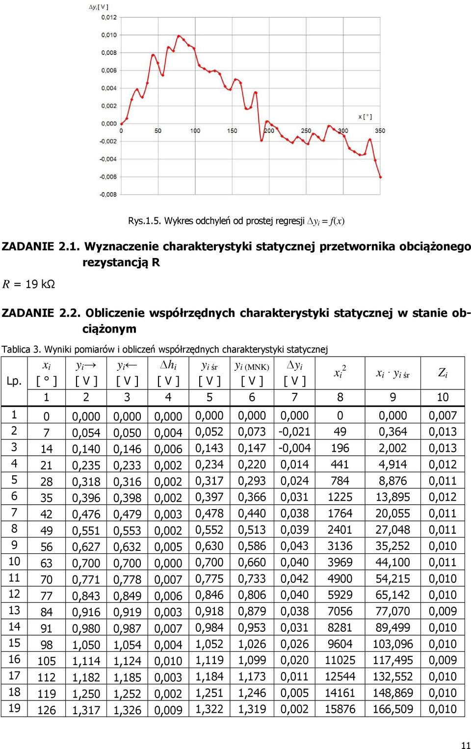 [ ] y i y i h i y i śr y i (MNK) y i y i śr 3 4 6 7 8 9 0 0 0,000 0,000 0,000 0,000 0,000 0,000 0 0,000 0,007 7 0,04 0,00 0,004 0,0 0,073-0,0 49 0,364 0,03 3 4 0,40 0,46 0,006 0,43 0,47-0,004 96,00