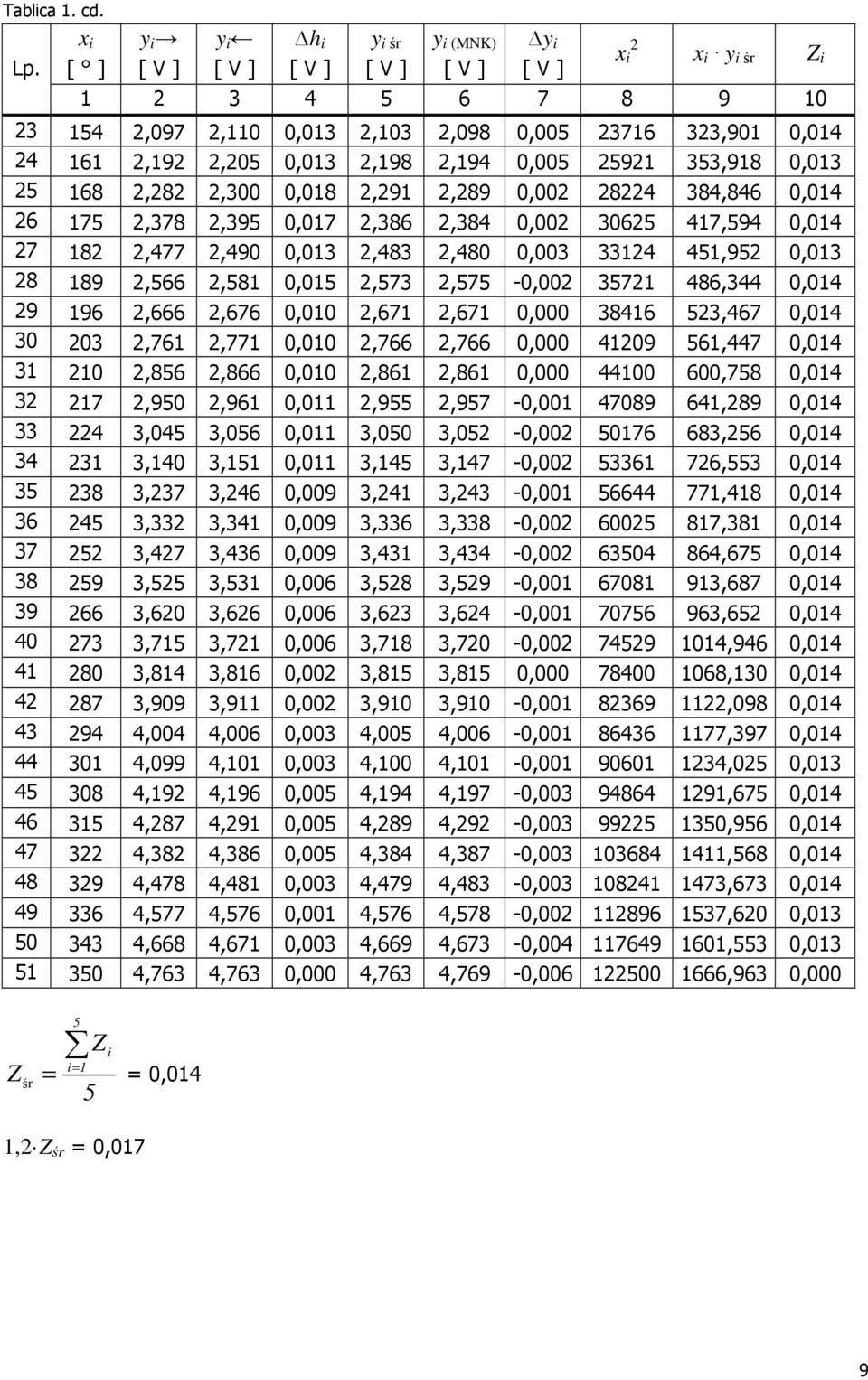 0,07,386,384 0,00 306 47,94 0,04 7 8,477,490 0,03,483,480 0,003 334 4,9 0,03 8 89,66,8 0,0,73,7-0,00 37 486,344 0,04 9 96,666,676 0,00,67,67 0,000 3846 3,467 0,04 30 03,76,77 0,00,766,766 0,000 409