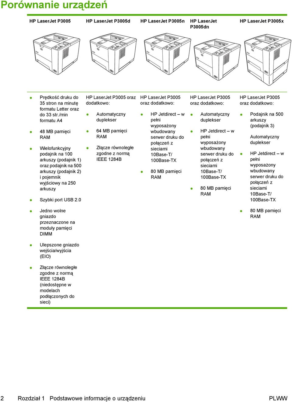 0 HP LaserJet P3005 oraz dodatkowo: Automatyczny duplekser 64 MB pamięci RAM Złącze równoległe zgodne z normą IEEE 1284B HP LaserJet P3005 oraz dodatkowo: HP Jetdirect w pełni wyposażony wbudowany