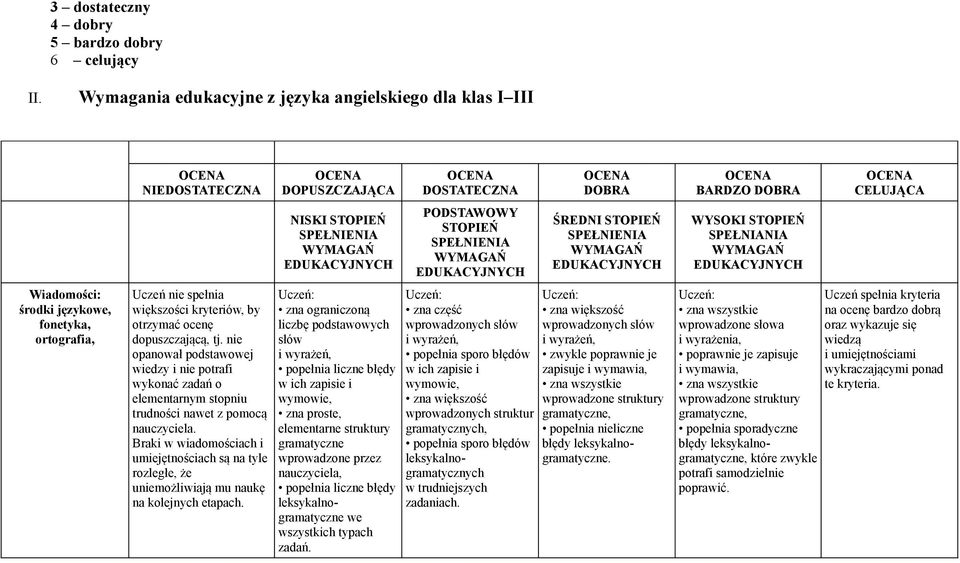 SPEŁNIENIA WYSOKI STOPIEŃ SPEŁNIANIA Wiadomości: środki językowe, fonetyka, ortografia, Uczeń nie spełnia większości kryteriów, by otrzymać ocenę dopuszczającą, tj.