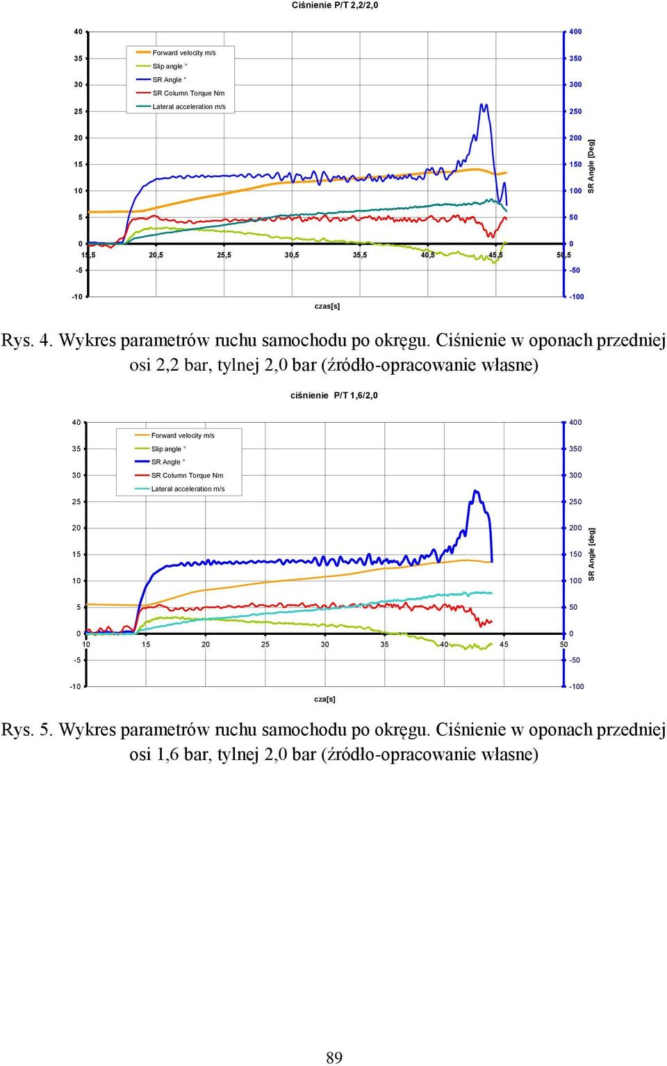 Ciśnienie w oponach przedniej osi 2,2 bar, tylnej 2, bar (źródło-opracowanie własne) ciśnienie P/T 1,6/2, 4 35 3 25 Forward velocity
