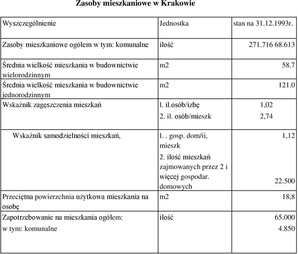 Wskaźnik samodzielności mieszkań, Przeciętna powierzchnia użytkowa mieszkania na osobę Zapotrzebowanie na mieszkania ogółem: w tym: komunalne m2 58.