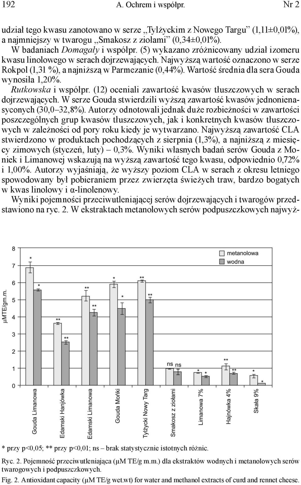 Wartość średnia dla sera Gouda wynosiła 1,20%. Rutkowska i współpr. (12) oceniali zawartość kwasów tłuszczowych w serach dojrzewających.