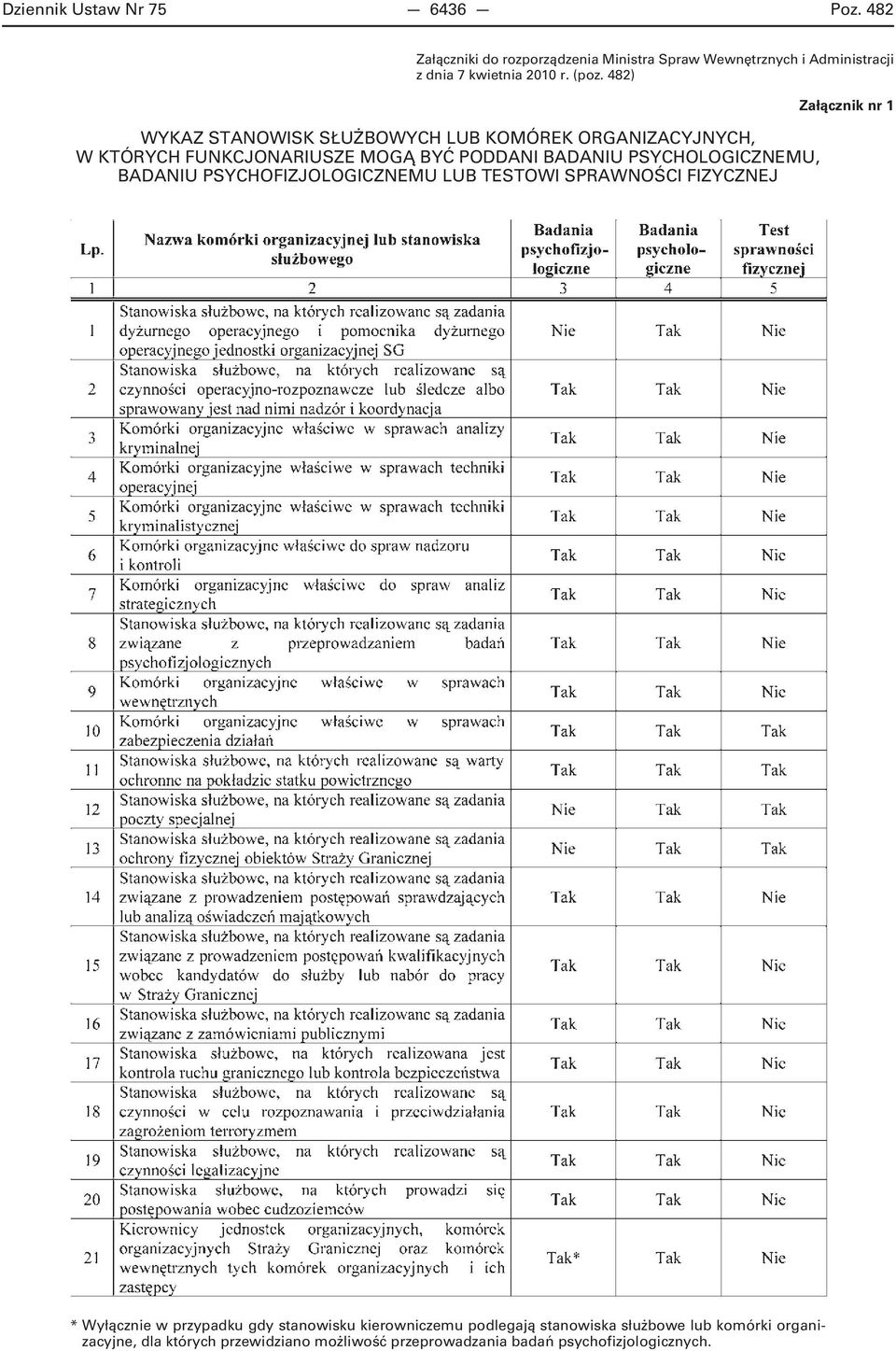 PSYCHOLOGICZNEMU, BADANIU PSYCHOFIZJOLOGICZNEMU LUB TESTOWI SPRAWNOŚCI FIZYCZNEJ Załącznik nr 1 * Wyłącznie w przypadku gdy stanowisku