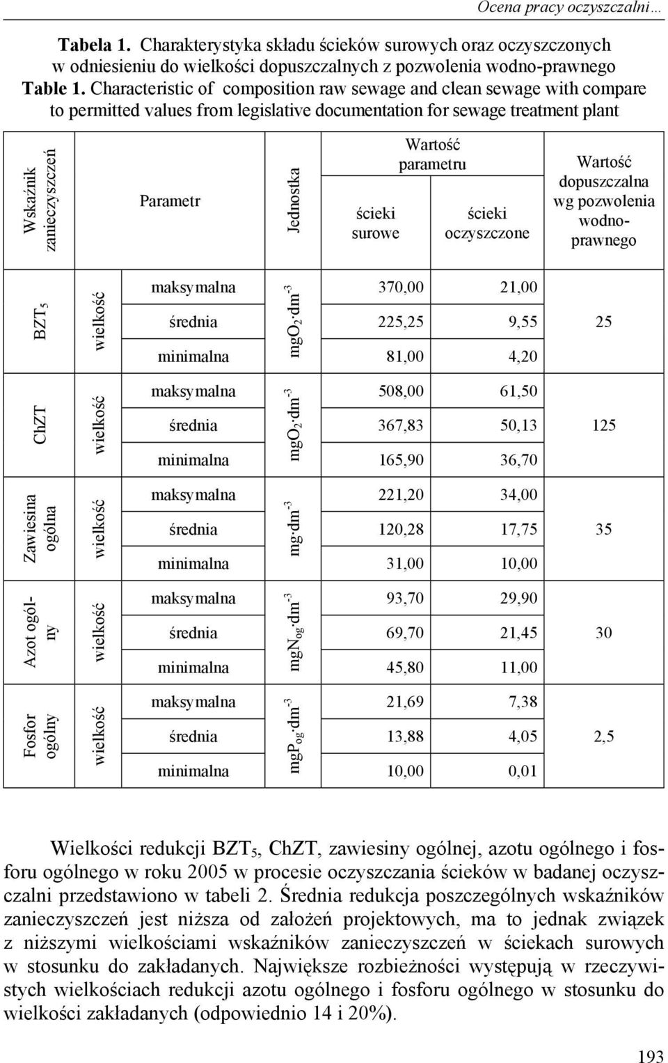 surowe Wartość parametru ścieki oczyszczone Wartość dopuszczalna wg pozwolenia wodnoprawnego BZT 5 maksymalna 370,00 21,00 średnia 225,25 9,55 mgo 2 dm -3 81,00 4,20 25 ChZT maksymalna 508,00 61,50