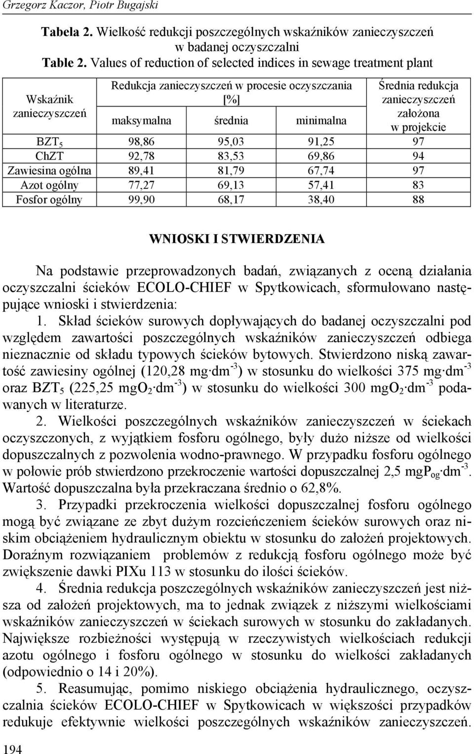 założona w projekcie BZT 5 98,86 95,03 91,25 97 ChZT 92,78 83,53 69,86 94 Zawiesina ogólna 89,41 81,79 67,74 97 Azot ogólny 77,27 69,13 57,41 83 Fosfor ogólny 99,90 68,17 38,40 88 194 WNIOSKI I