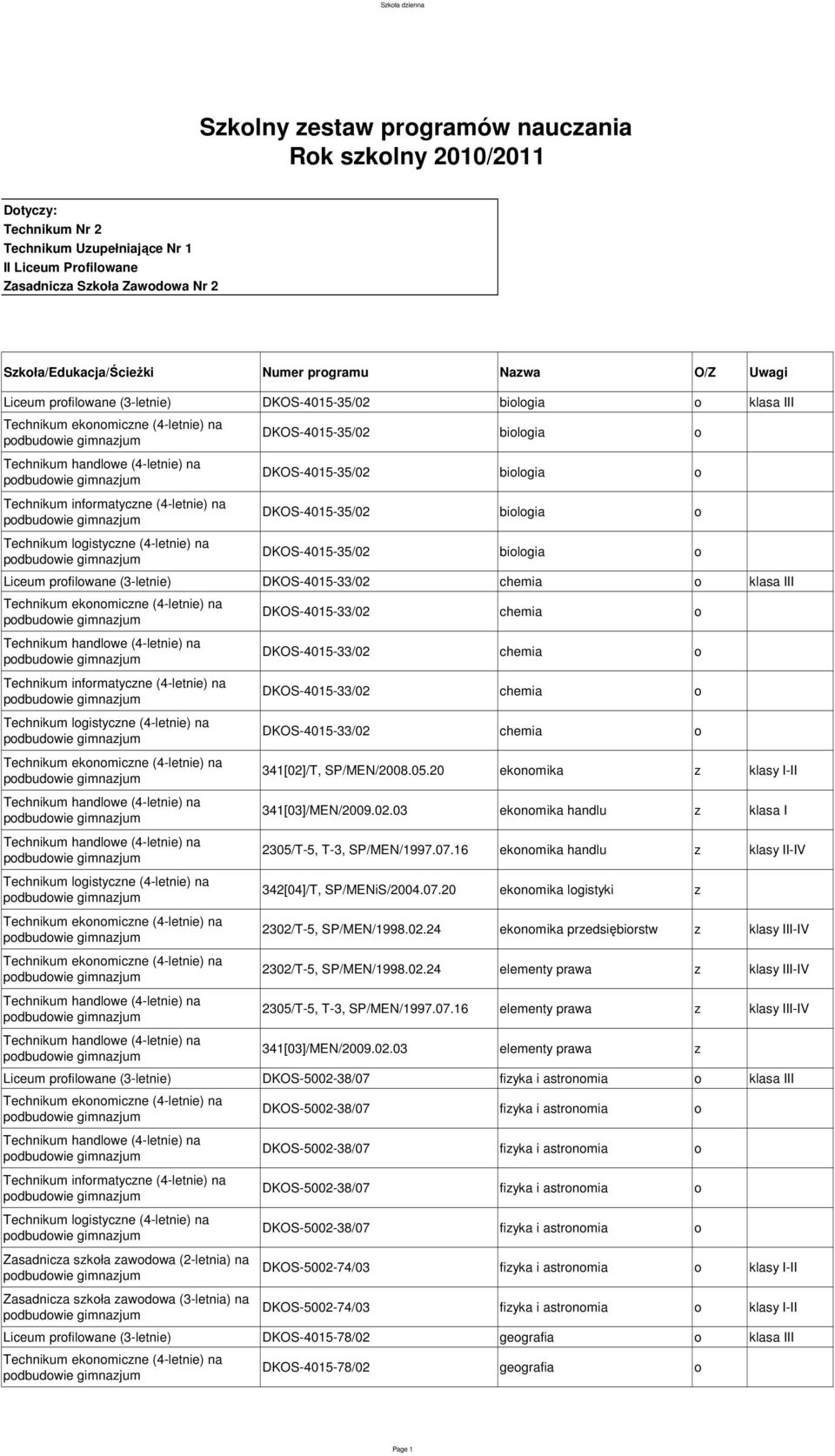 07.16 ekonomika handlu klasy II-IV 342[04]/T, SP/MENiS/2004.07.20 ekonomika logistyki 2302/T-5, SP/MEN/1998.02.24 ekonomika predsiębiorstw klasy III-IV 2302/T-5, SP/MEN/1998.02.24 elementy prawa klasy III-IV 2305/T-5, T-3, SP/MEN/1997.