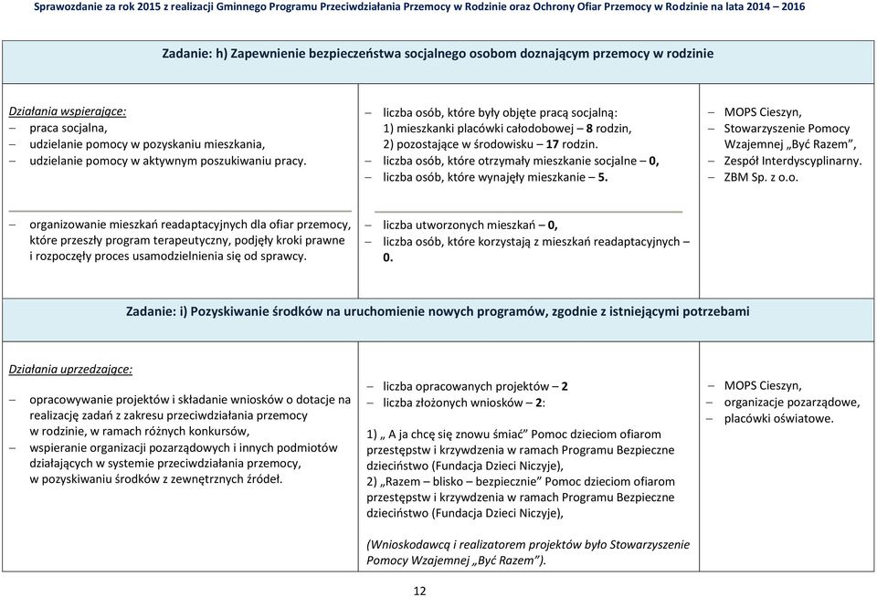 liczba osób, które otrzymały mieszkanie socjalne 0, liczba osób, które wynajęły mieszkanie 5. MOPS Cieszyn, Stowarzyszenie Pomocy Wzajemnej Być Razem, Zespół Interdyscyplinarny. ZBM Sp. z o.o. organizowanie mieszkań readaptacyjnych dla ofiar przemocy, które przeszły program terapeutyczny, podjęły kroki prawne i rozpoczęły proces usamodzielnienia się od sprawcy.