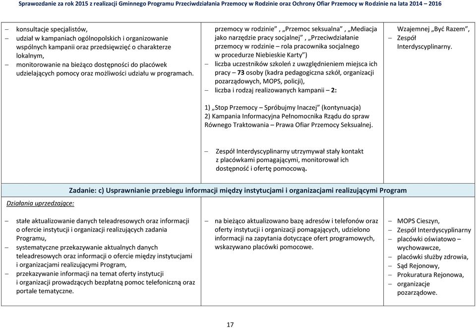 przemocy w rodzinie, Przemoc seksualna, Mediacja jako narzędzie pracy socjalnej, Przeciwdziałanie przemocy w rodzinie rola pracownika socjalnego w procedurze Niebieskie Karty ) liczba uczestników