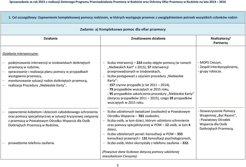 przypadkach wystąpienia przemocy, monitorowanie sytuacji rodzin dotkniętych przemocą, realizacja Procedury Niebieskie Karty, liczba interwencji 224 osoby objęte pomocą (w ramach Niebieskich Kart z