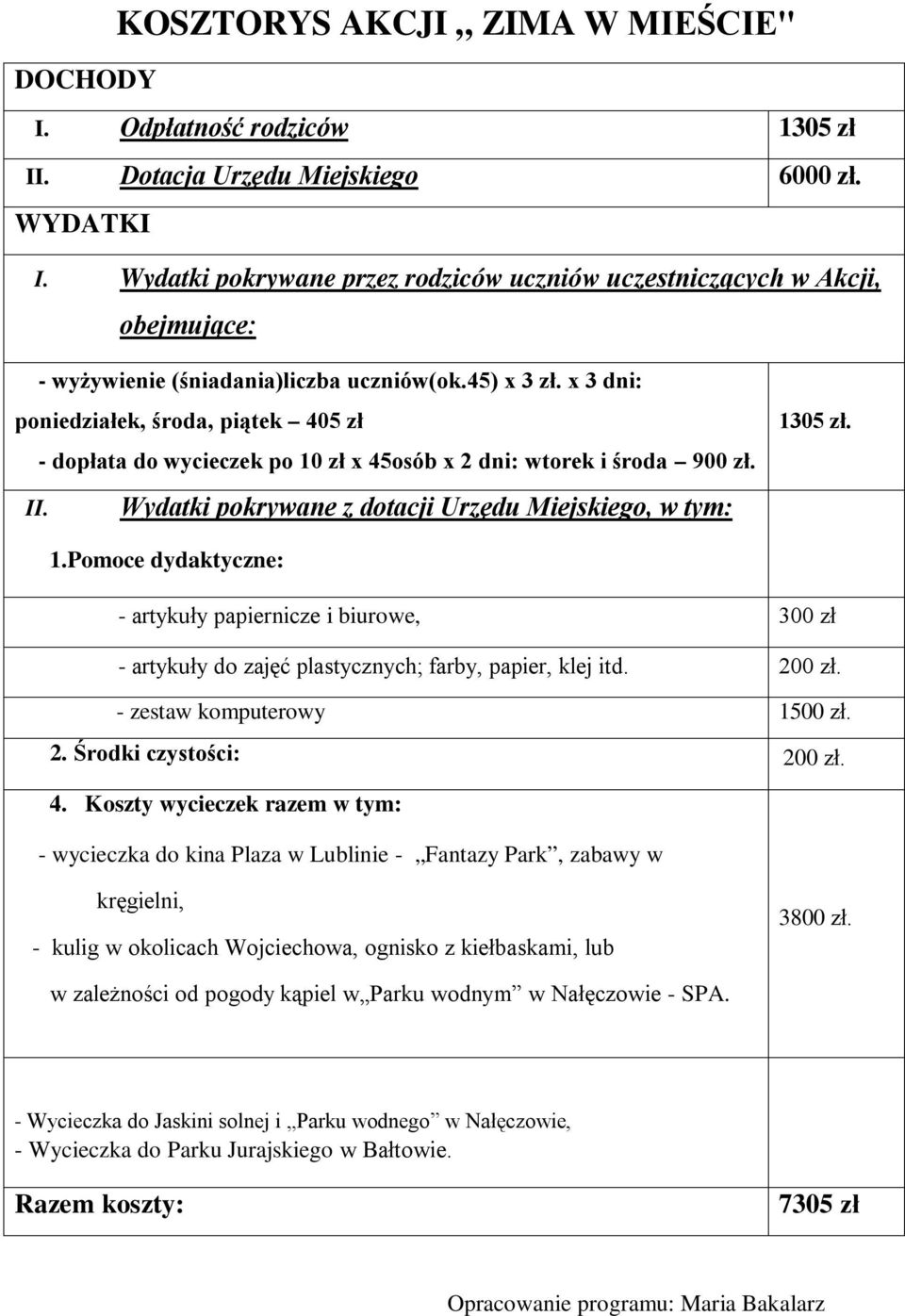 x 3 dni: poniedziałek, środa, piątek 405 zł - dopłata do wycieczek po 10 zł x 45osób x 2 dni: wtorek i środa 900 zł. II. Wydatki pokrywane z dotacji Urzędu Miejskiego, w tym: 1305 zł. 1.Pomoce dydaktyczne: - artykuły papiernicze i biurowe, 300 zł - artykuły do zajęć plastycznych; farby, papier, klej itd.