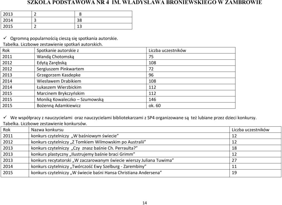 112 215 Marcinem Brykczyńskim 112 215 Moniką Kowaleczko Szumowską 146 215 Bożenną Adamkiewicz ok.