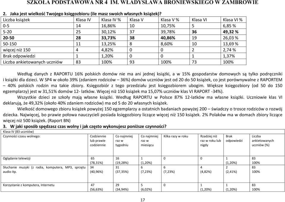 więcej niż 15 4 4,82% 2 2,74 % Brak odpowiedzi 1 1,2% 1 1,37% Liczba ankietowanych uczniów 83 1% 93 1% 73 1% Według danych z RAPORTU 16% polskich domów nie ma ani jednej książki, a w 15% gospodarstw