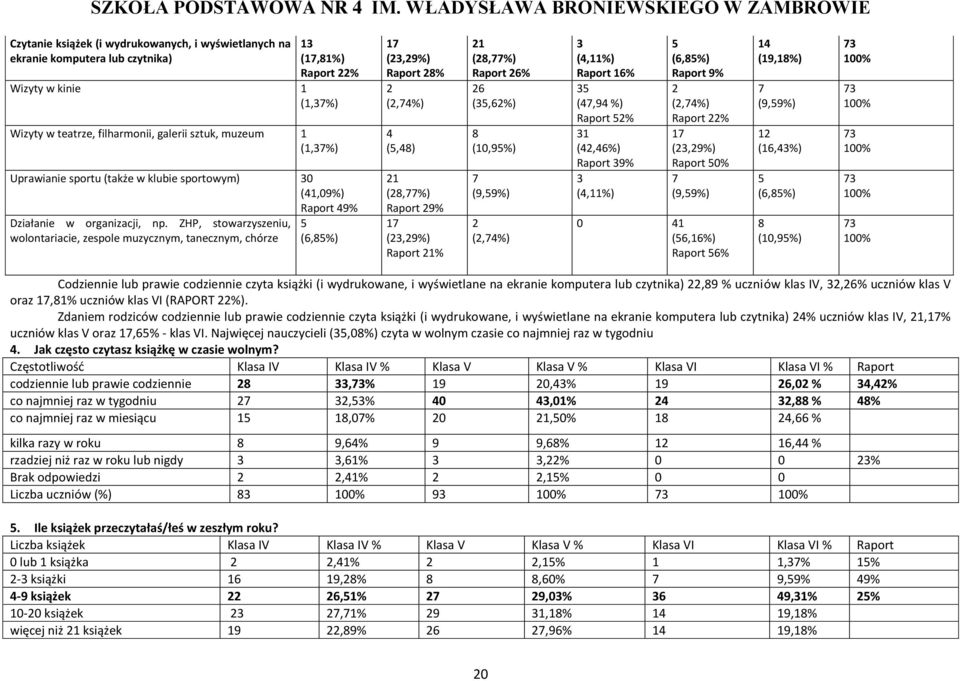 ZHP, stowarzyszeniu, wolontariacie, zespole muzycznym, tanecznym, chórze 5 (6,85%) 17 (23,29%) Raport 28% 2 (2,74%) 4 (5,48) 21 (28,77%) Raport 29% 17 (23,29%) Raport 21% 21 (28,77%) Raport 26% 26