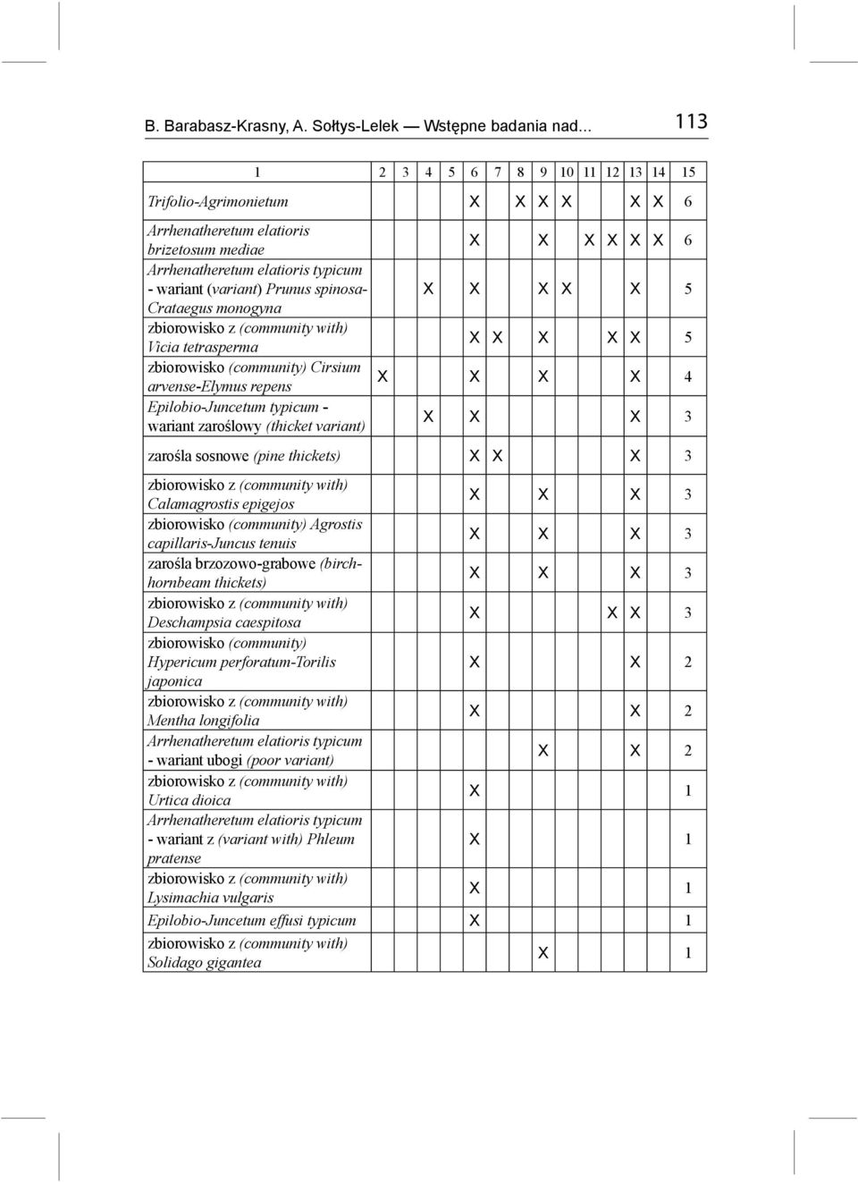 spinosa- X X X X X 5 Crataegus monogyna zbiorowisko z (community with) Vicia tetrasperma X X X X X 5 zbiorowisko (community) Cirsium arvense-elymus repens X X X X 4 Epilobio-Juncetum typicum -