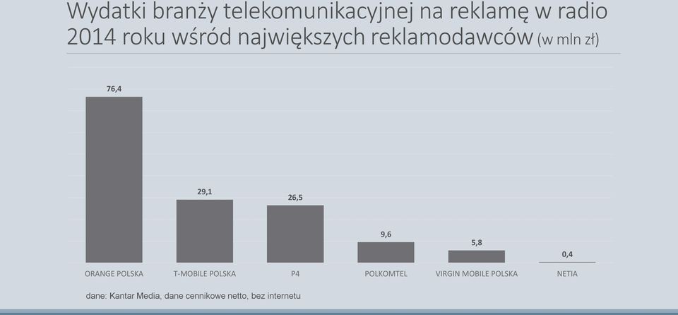 5,8 0,4 ORANGE POLSKA T-MOBILE POLSKA P4 POLKOMTEL VIRGIN MOBILE