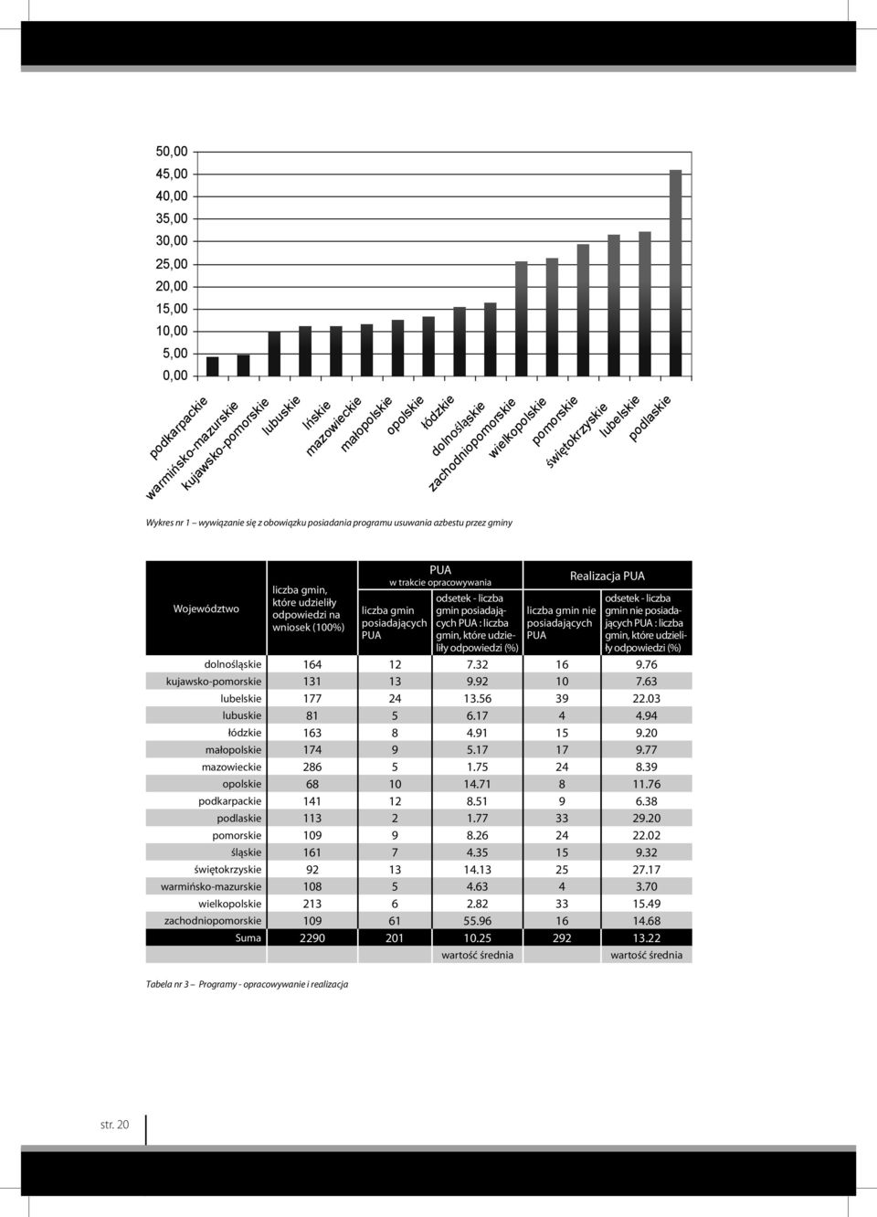 wniosek (100%) PUA w trakcie opracowywania liczba gmin posiadających PUA odsetek - liczba gmin posiadających PUA : liczba gmin, które udzieliły odpowiedzi (%) liczba gmin nie posiadających PUA