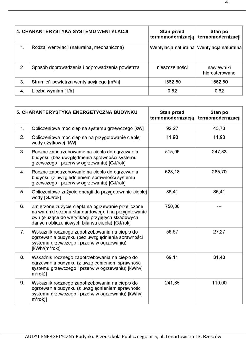 CHARAKTERYSTYKA ENERGETYCZNA BUDYNKU Stan przed termomodernizacją Stan po termomodernizacji 1. Obliczeniowa moc cieplna systemu grzewczego [kw] 92,27 45,73 2.