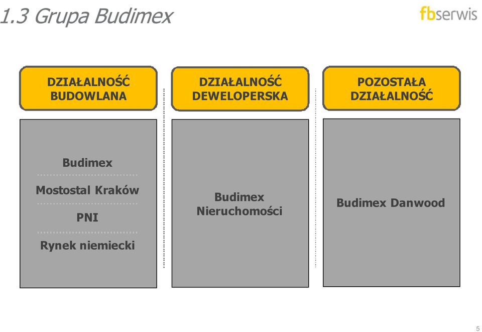 DZIAŁALNOŚĆ Budimex Mostostal Kraków PNI