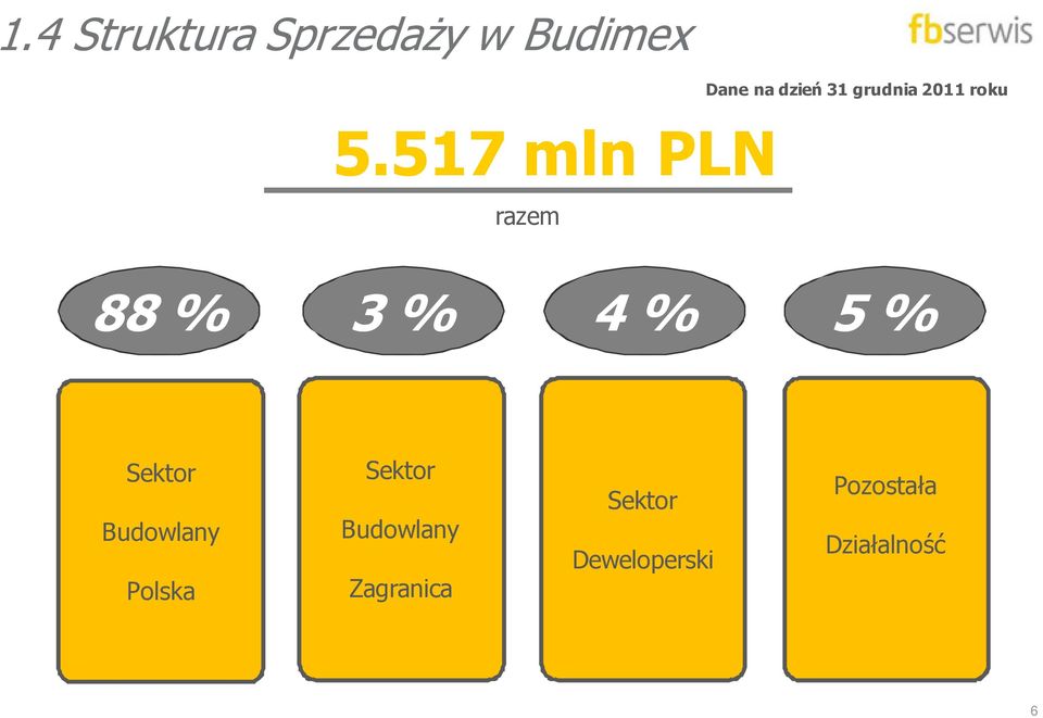 517 mln PLN razem 88 % 3 % 4 % 5 % Sektor