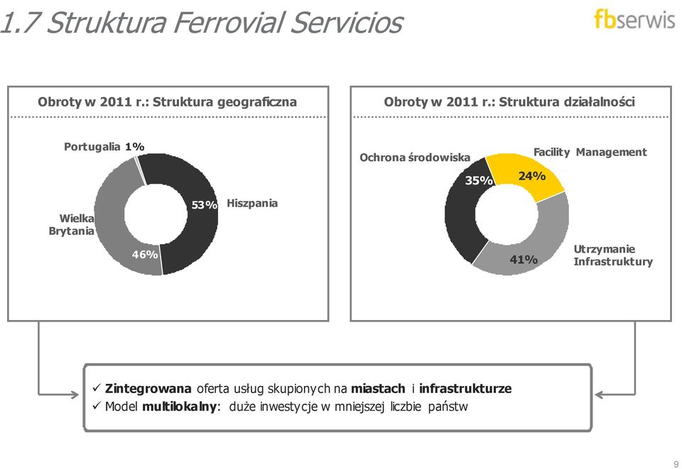 Brytania 53% Hiszpania 46% 41% Utrzymanie Infrastruktury Zintegrowana oferta usług