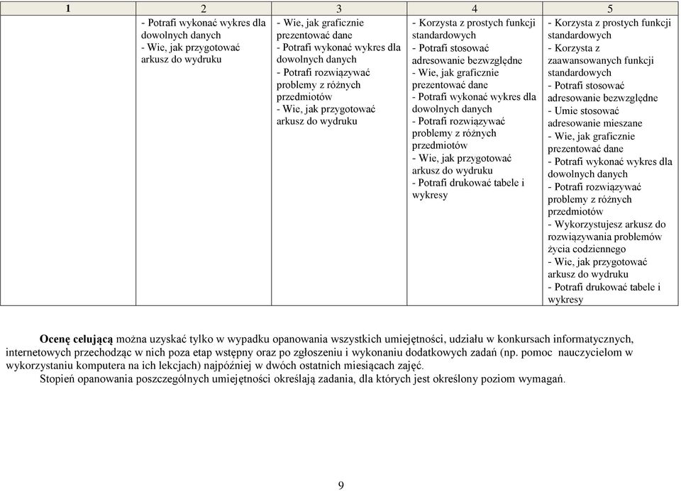 rozwiązywać problemy z różnych przedmiotów arkusz do wydruku - Potrafi drukować tabele i wykresy - Korzysta z prostych funkcji - Korzysta z zaawansowanych funkcji - Potrafi stosować adresowanie