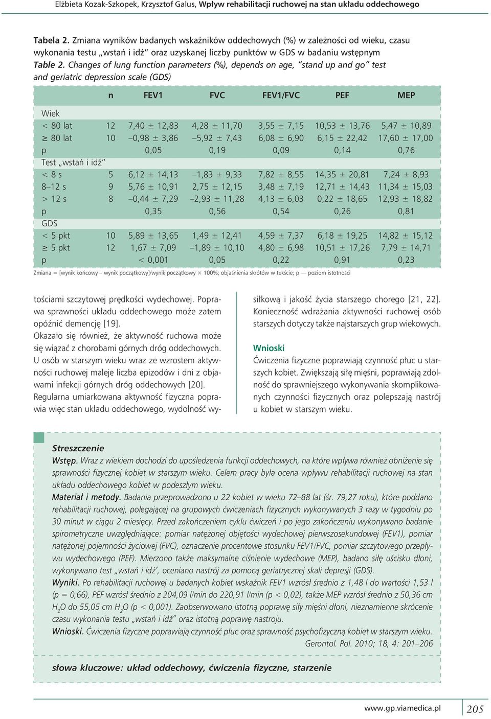 Changes of lung function parameters (%), depends on age, stand up and go test and geriatric depression scale (GDS) n FEV1 FVC FEV1/FVC PEF MEP Wiek < 80 lat 12 7,40 ± 12,83 4,28 ± 11,70 3,55 ± 7,15