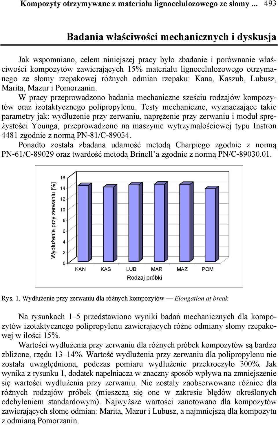 ze słomy rzepakowej różnych odmian rzepaku: Kana, Kaszub, Lubusz, Marita, Mazur i Pomorzanin. W pracy przeprowadzono badania mechaniczne sześciu rodzajów kompozytów oraz izotaktycznego polipropylenu.