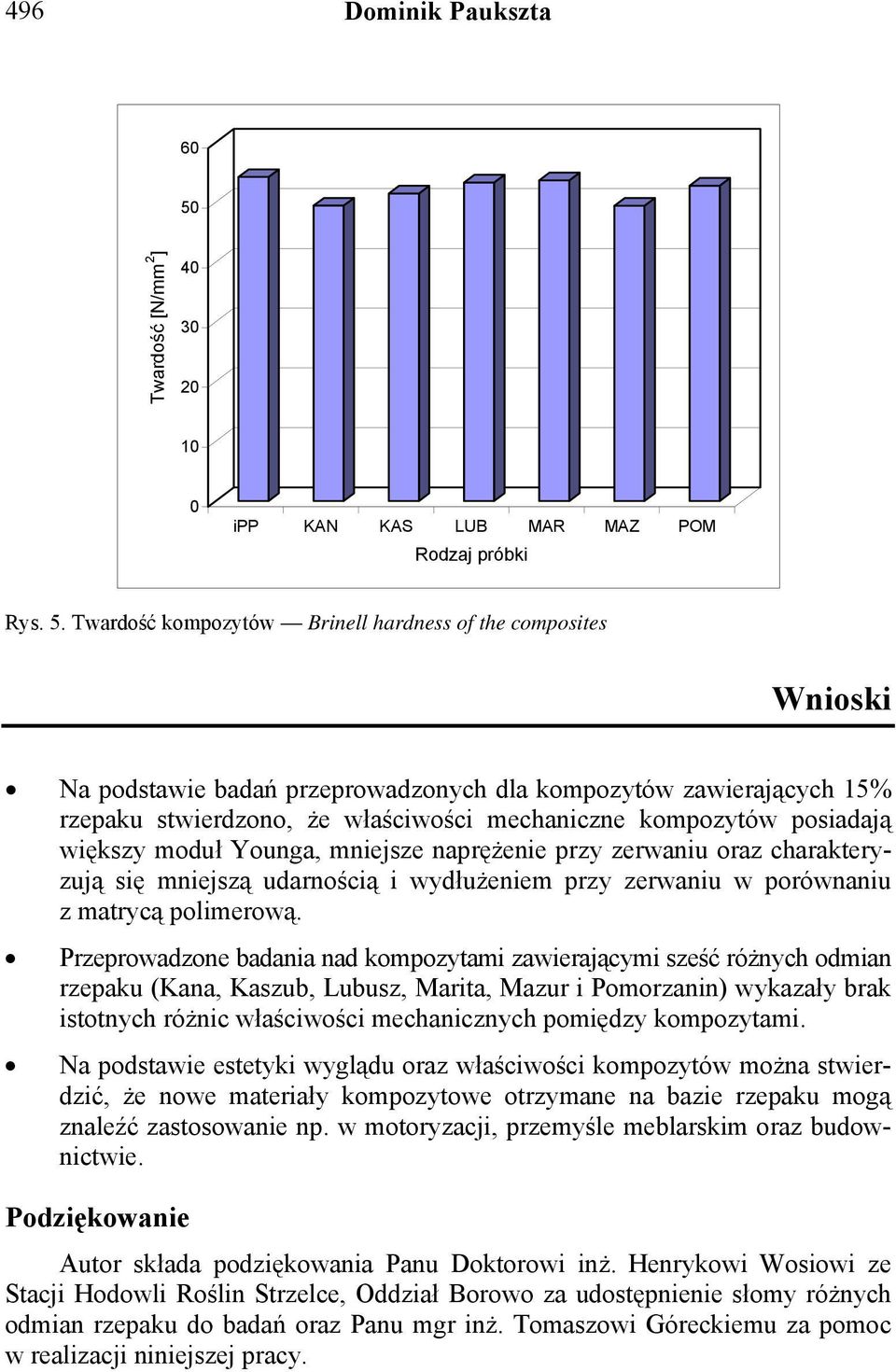 Twardość kompozytów Brinell hardness of the composites Wnioski Na podstawie badań przeprowadzonych dla kompozytów zawierających 15% rzepaku stwierdzono, że właściwości mechaniczne kompozytów